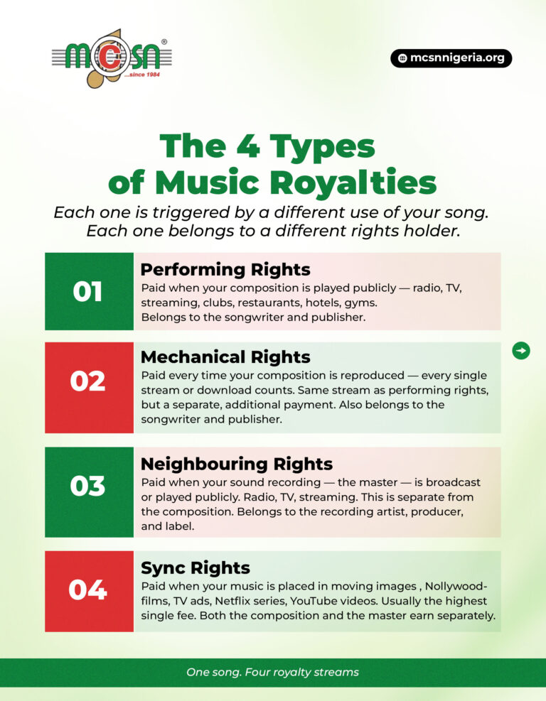 4 Types of Music Royalties Every Nigerian Creator Should Know