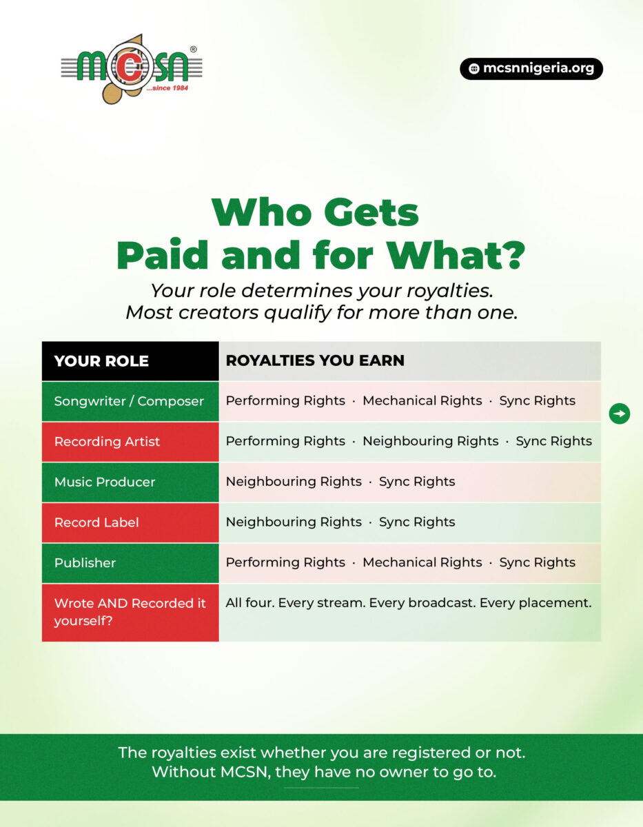 Types of Music Royalties Every Nigerian Creator Should Know